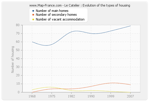 Le Catelier : Evolution of the types of housing